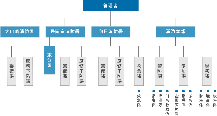 組織図