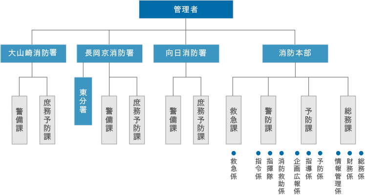 組織図